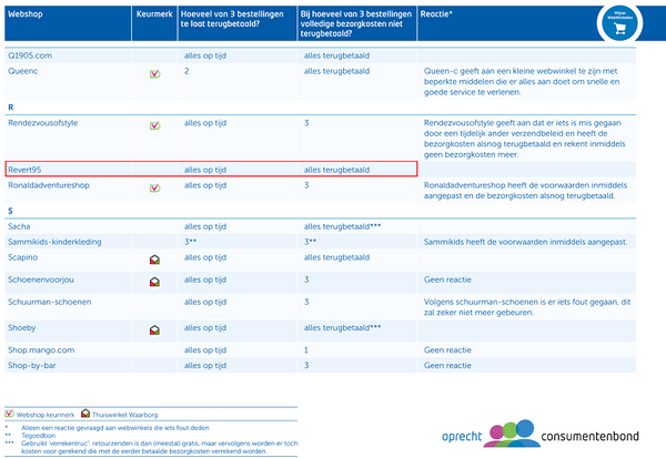 Onderzoek Consumentenbond: